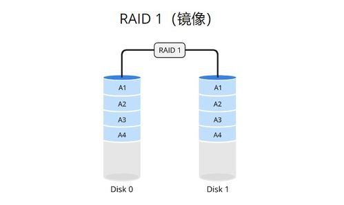 Linux存儲技術入門 RAID、邏輯卷與交換空間管理