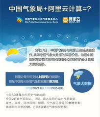 攜手云端，智慧氣象 中國氣象局與阿里云共筑氣象服務(wù)新生態(tài)